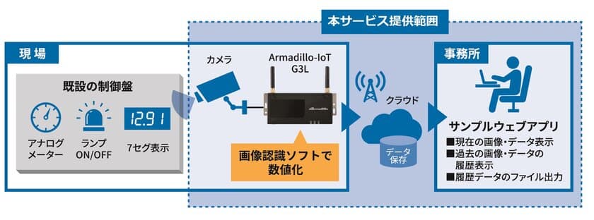 「Smart Ready IoTソリューションテンプレート」に
新メニュー追加
～画像認識ソフトで機器メーターが読み取り可能に～