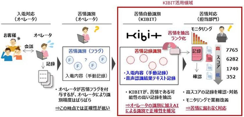 MKI、自然言語処理技術を備えた
FRONTEOの人工知能「KIBIT」の販売開始