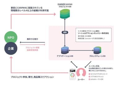 「actcoin」の全体像 (※商品購入でのアクションは今後導入予定)