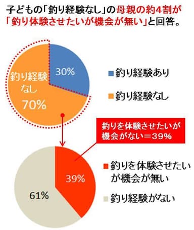 子どもの「釣り経験」の有無と、今後子どもに「釣り体験をさせたいか」について