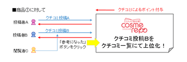 投稿の仕組み