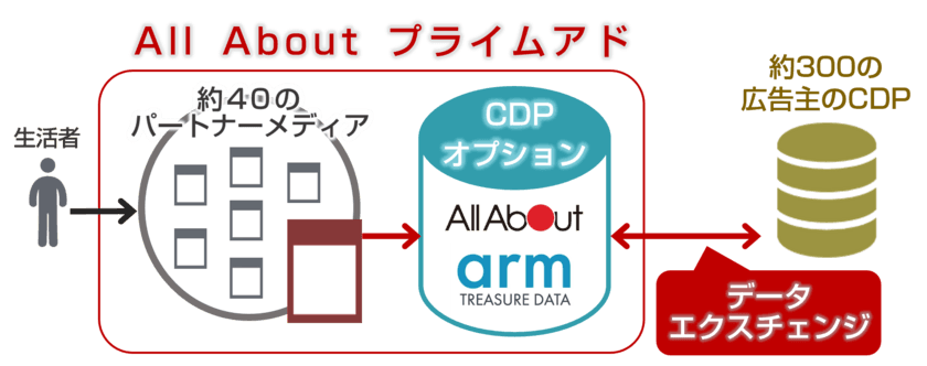 オールアバウト、Armと共同で
パブリッシャー向けにデータエクスチェンジ支援を推進　
～CDPの導入から運用までをサポートする
「All About プライムアド CDPオプション」の提供を開始～