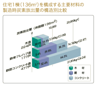 構造別比較