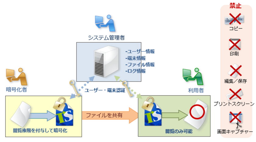 社内の重要ファイルを安全に共有できる
情報漏洩対策ソフトを多言語対応！
「トランセーファー PRO Ver.1.2」を12月10日新発売