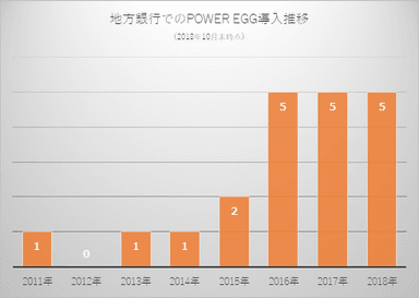 地方銀行でのPOWER EGG導入推移