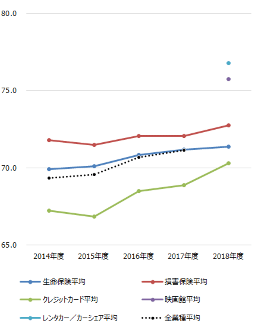 ～2018年度JCSI(日本版顧客満足度指数)第5回調査結果発表～
楽天カード 10年連続顧客満足1位