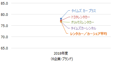 レンタカー／カーシェア