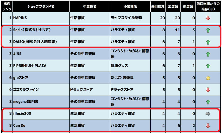 業界動向が浮き彫りに！「業種別出店・退店ランキング」
勢いづく「均一価格ショップ」