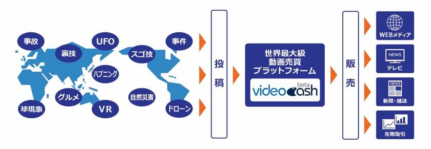 登録会員数1万人突破！動画売買サービス『videocash』　
テレビ朝日「あなたの動画、売りませんか？」に出演協力