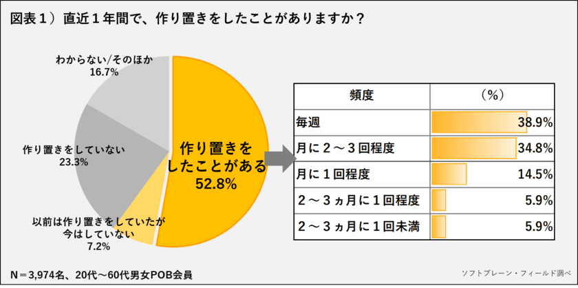 作り置き、直近1年間での経験者半数以上、
平日の家事短縮をきっかけに定着化