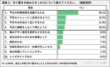 POB_作り置き_図表2