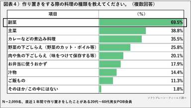 POB_作り置き_図表4