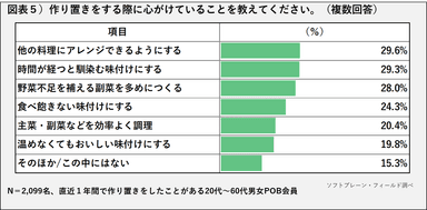 POB_作り置き_図表5