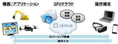 アプリケーション遠隔操作の仕組み