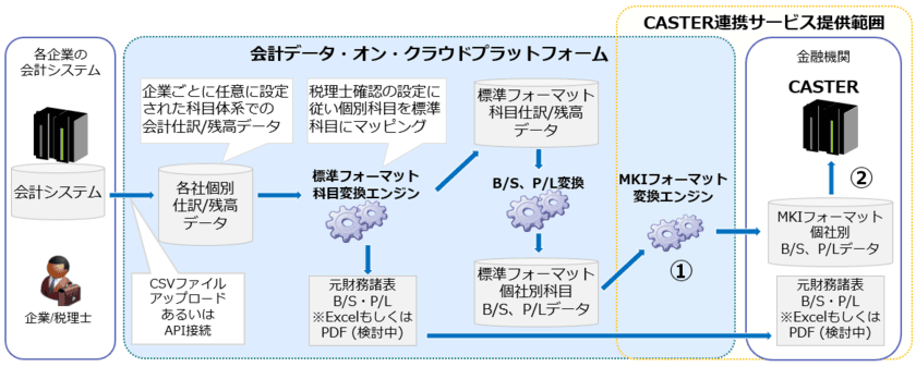 MKI、日本IBM、金融機関等と、
財務分析システム「CASTER」の連携に関する検討を開始
