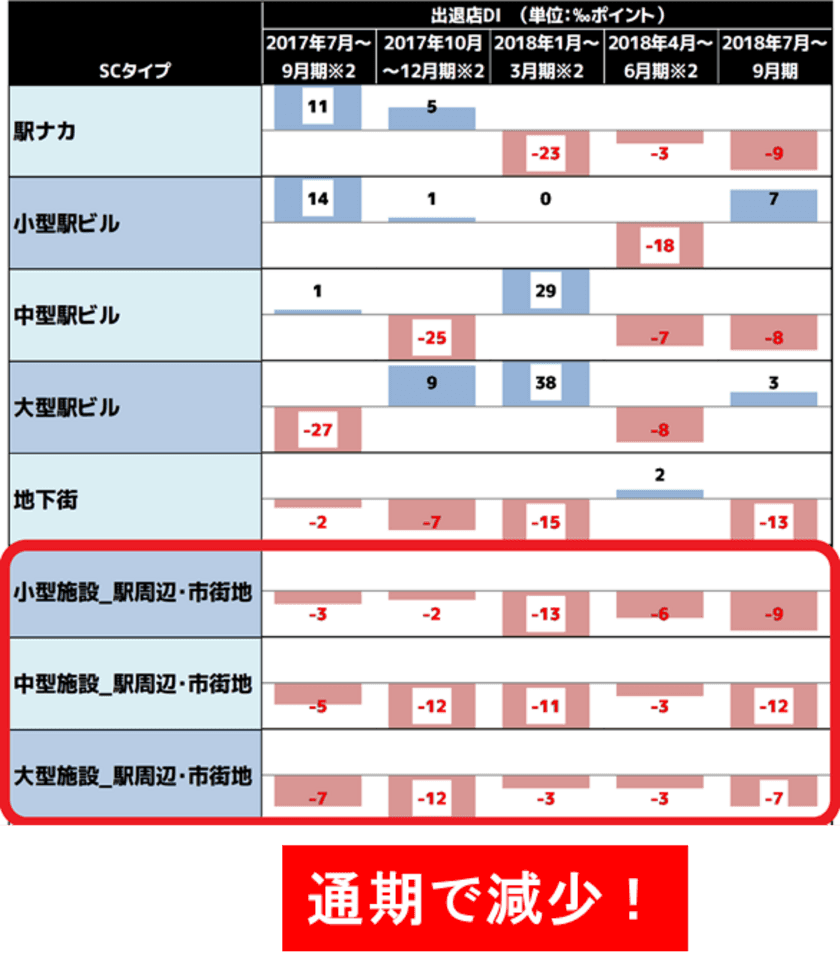 駅のまわりからショップが減り続ける？！
駅周辺のショッピングセンターで出店数を退店数が上回る現象