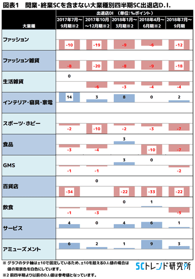 図表1：大業種別四半期SC出退店DI