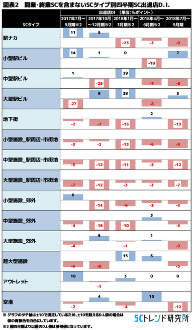 図表2：SCタイプ別四半期出退店DI