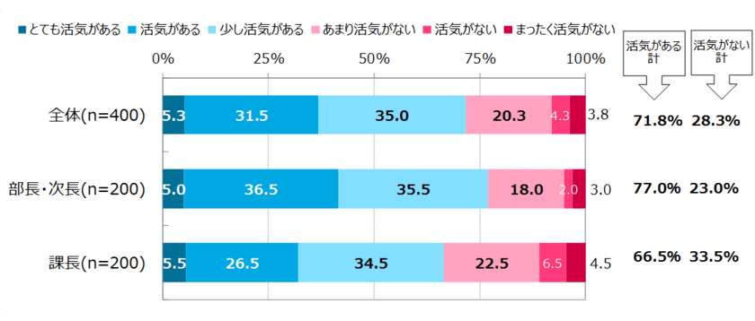 部課長400人アンケート
「組織活力とマネジメント意識調査」結果