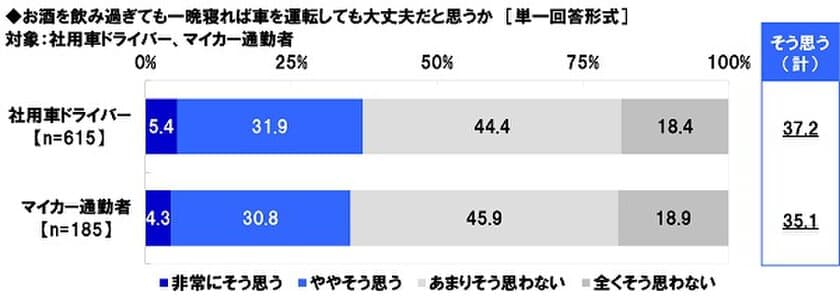 タニタ調べ　
「お酒を飲み過ぎても
一晩寝れば運転しても大丈夫だと思う」　
社用車ドライバーの約4割