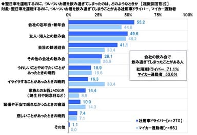 翌日車を運転するのについついお酒を飲み過ぎてしまったシーン