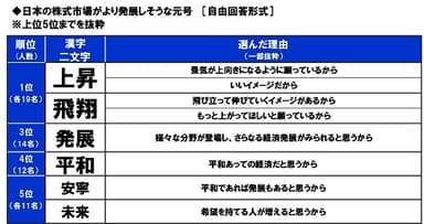 日本の株式市場がより発展しそうな元号