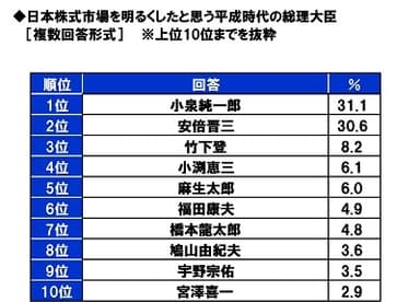 日本株式市場を明るくしたと思う平成時代の総理大臣