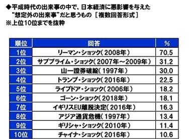 平成時代の出来事の中で、日本経済に悪影響を与えた“想定外の出来事”だと思うもの