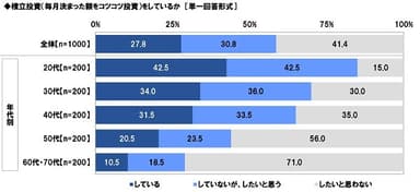 積立投資をしているか