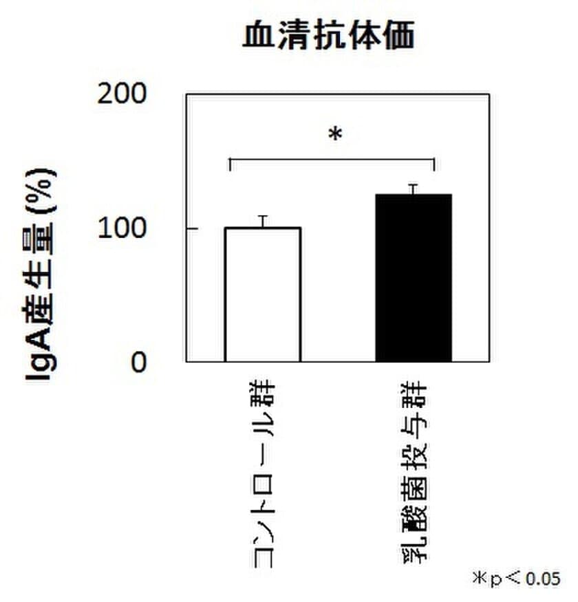 味噌由来の乳酸菌「蔵華(くらはな)乳酸菌LTK-1」が
免疫調整機能を持つことを発見
～科学雑誌「PLOS ONE」にて論文発表～