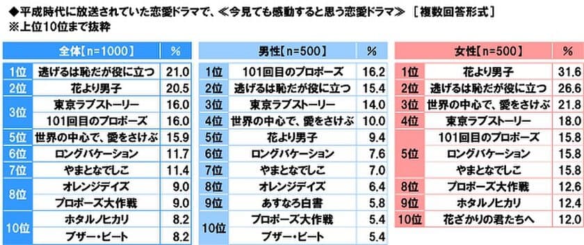 スカパー！調べ　
今見ても感動すると思う恋愛ドラマ　
1位「逃げ恥」2位「花より男子」　
男性1位「101回目のプロポーズ」、
40代以上では「東京ラブストーリー」が1位