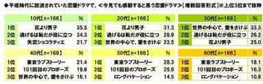 今見ても感動すると思う平成時代の恋愛ドラマ（世代別）