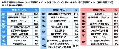 今見てもハラハラ、ドキドキすると思う平成時代の恋愛ドラマ