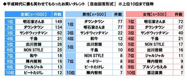 平成時代に最も笑わせてもらったお笑いタレント