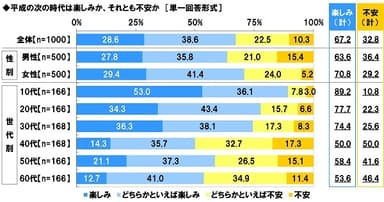 平成の次の時代は楽しみか、それとも不安か