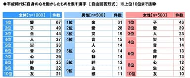 平成時代に自身の心を動かしたものを表す漢字