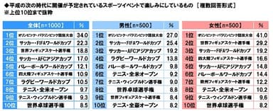 平成の次の時代に開催が予定されているスポーツイベントで楽しみにしているもの