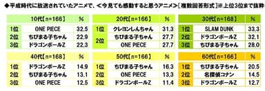 今見ても感動すると思う平成時代のアニメ（世代別）