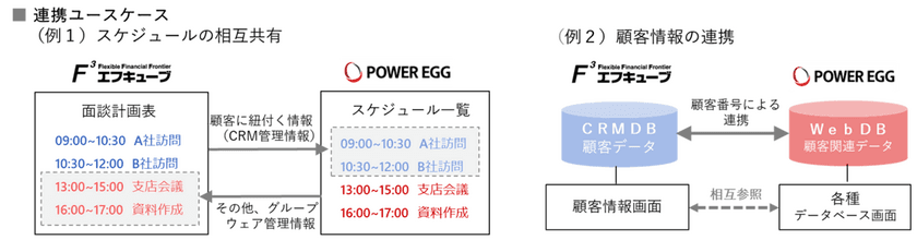 金融機関の営業力強化促進のためインテックとディサークルが協業
～「F3(エフキューブ)」と「POWER EGG(R)」
連携により業務効率化を支援～