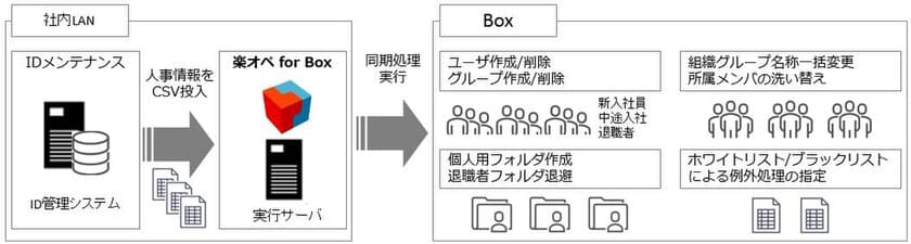 システム担当者の運用負荷を大幅に軽減する
自動化ツール「楽オペ for Box」の販売を開始