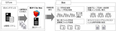 「楽オペ for Box」概要図