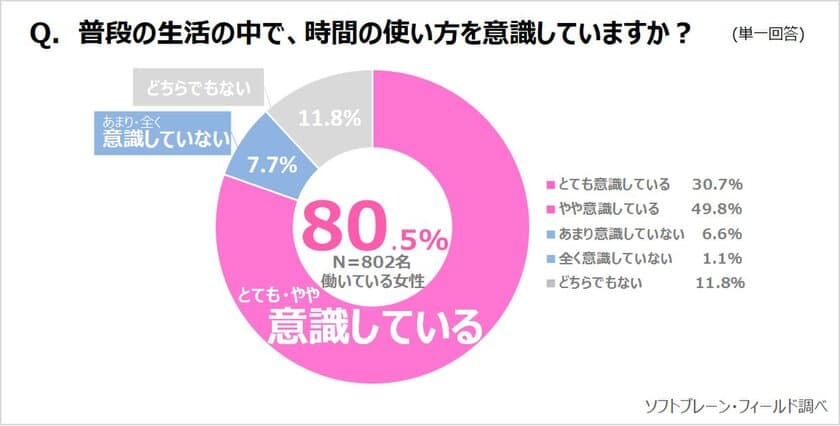 働く女性は、時間の使い方の達人？！
仕事をすることで、時間の使い方が上手くなったと半数以上が感じる