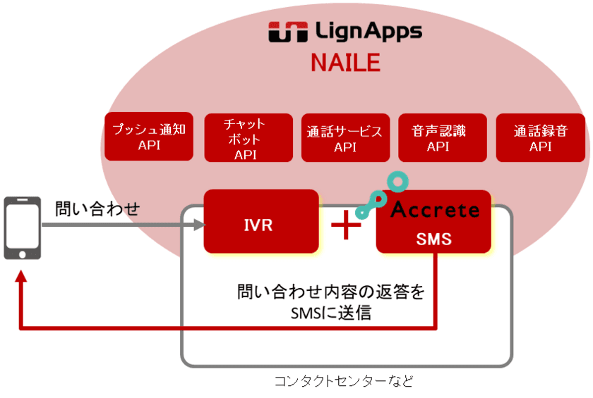 LignAppsとアクリートがCPaaS上での
SMS提供サービスについて協業を開始