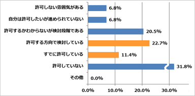 図3：あなたの会社ではテレワーク(リモートワーク)を許可していますか？