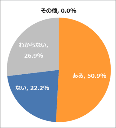 図4：あなたの会社においてセキュリティに関する懸念はありますか？