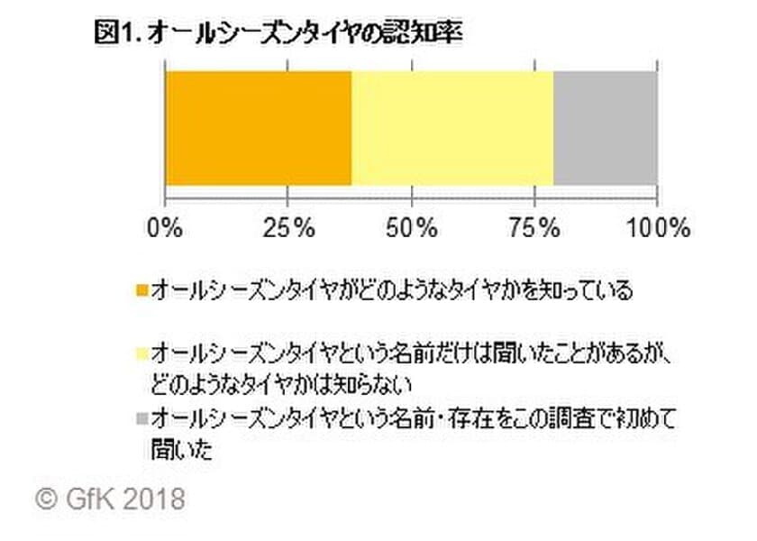 GfKジャパン調べ：オールシーズンタイヤに関する消費者調査