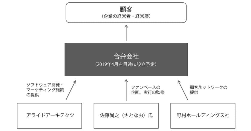 野村ホールディングス、佐藤尚之（さとなお）氏との三者における「ファンベース」を基盤としたマーケティング支援事業を担う合弁会社設立の検討に関する基本合意書締結について
