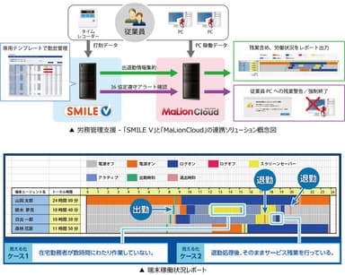 「SMILE V」と「MaLionCloud」連携