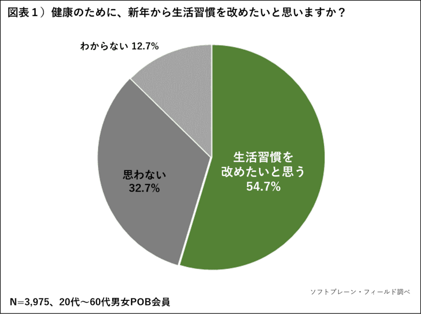 健康のために新年から「生活習慣を改めたい」人は54.7％で半数以上。
気になる生活習慣は「運動不足が最多」