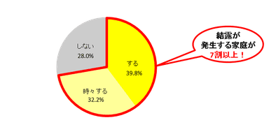 Ｑ１．ご自宅で結露は発生しますか？(単一回答)